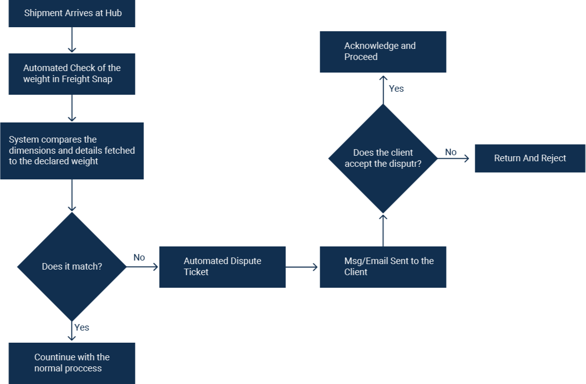 weight dispute management